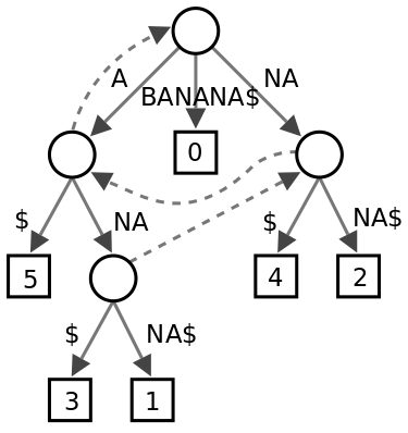 Suffix tree
