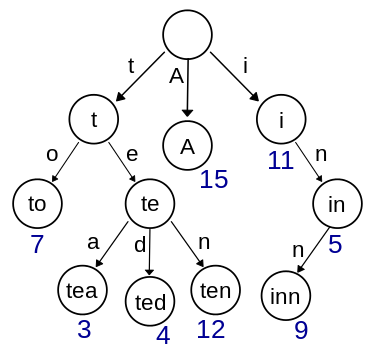 Trie-tree